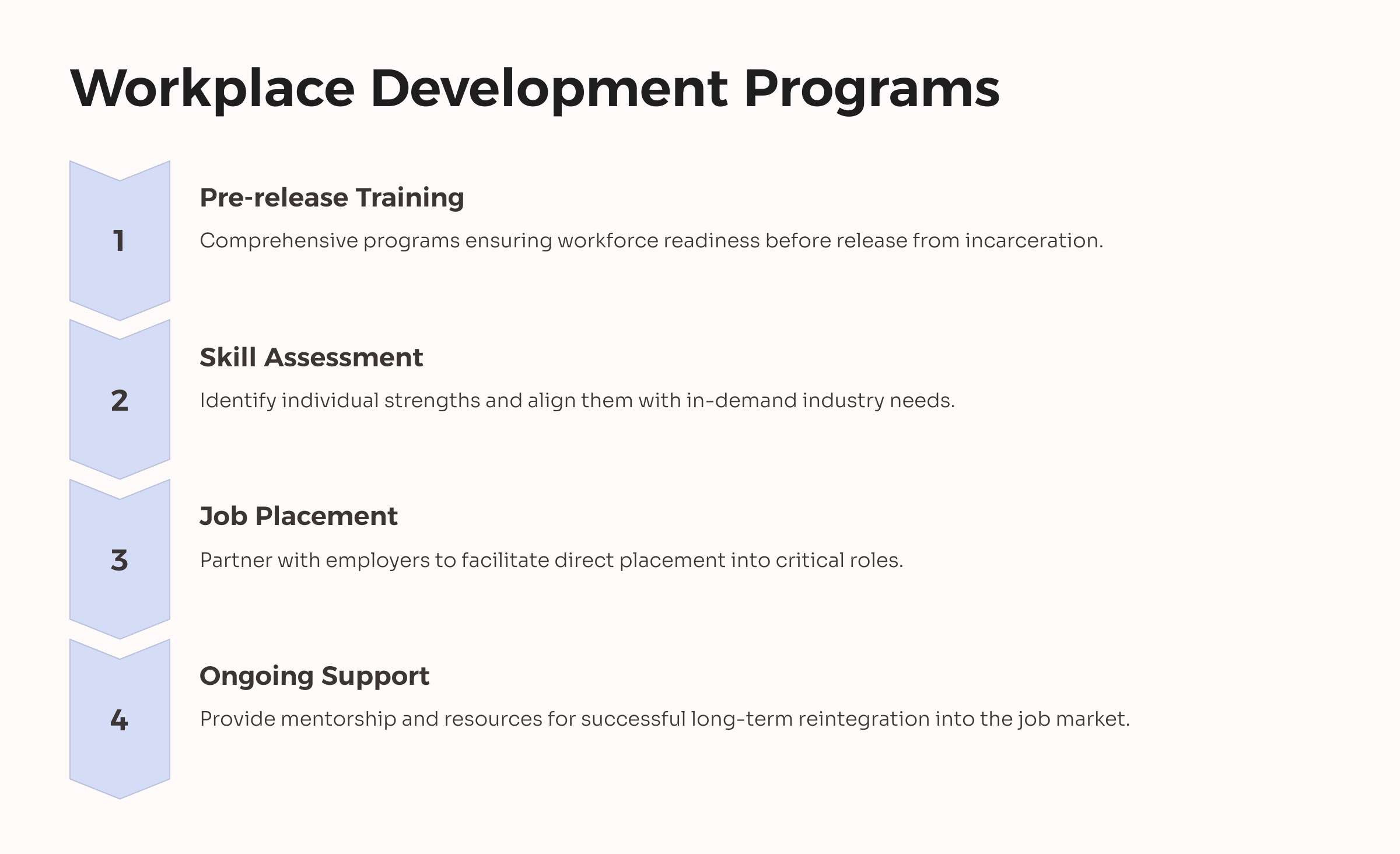 7_Workplace Development Programs